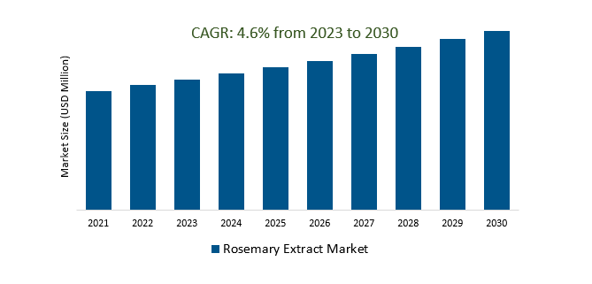 Rosemary Extract Market Size 2023-2030